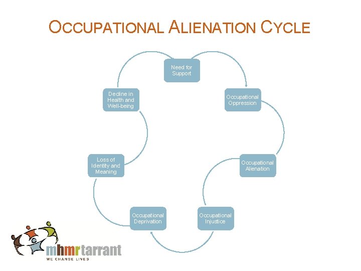 OCCUPATIONAL ALIENATION CYCLE Need for Support Decline in Health and Well-being Occupational Oppression Loss