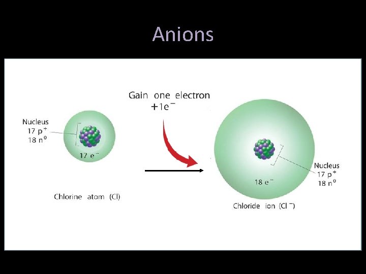 Anions 