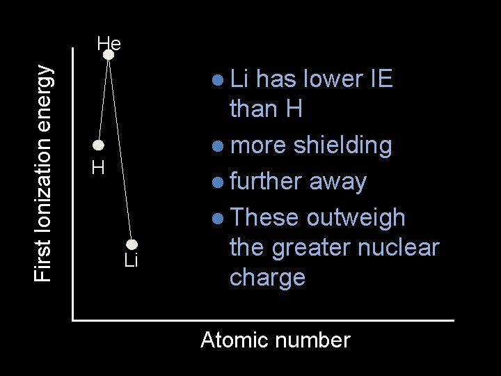 First Ionization energy He l Li H Li has lower IE than H l