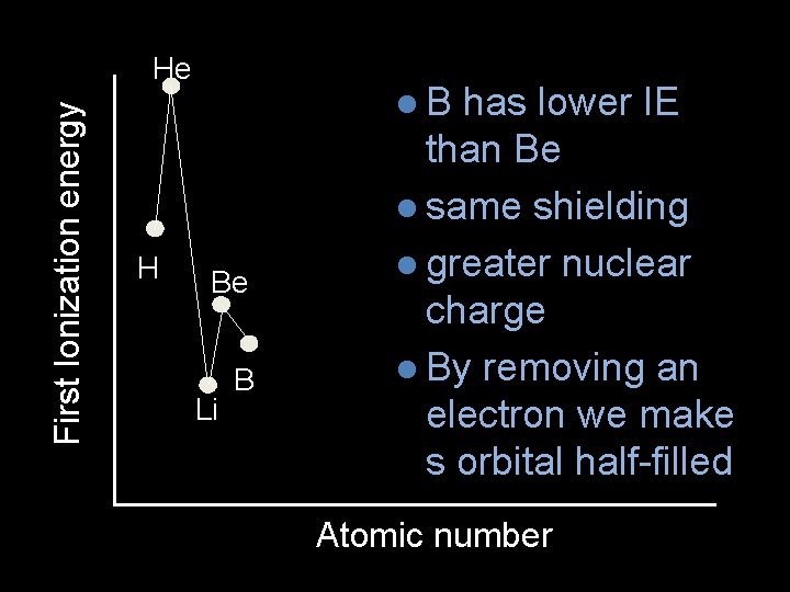 First Ionization energy He H l. B Be Li B has lower IE than