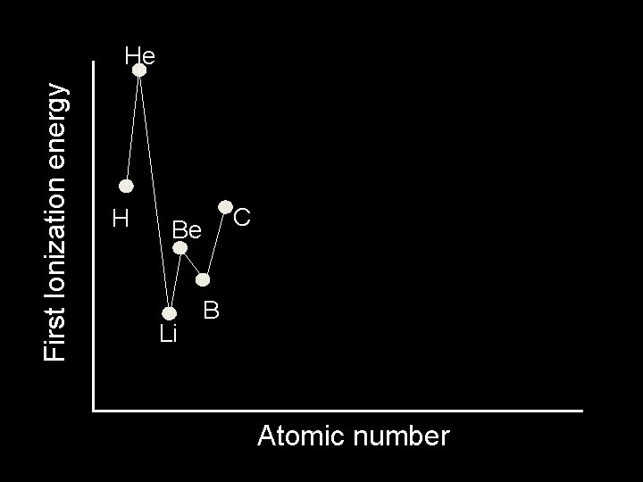 First Ionization energy He H Be Li C B Atomic number 