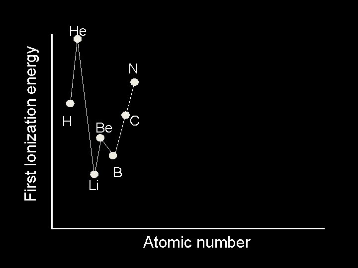 First Ionization energy He N H C Be Li B Atomic number 