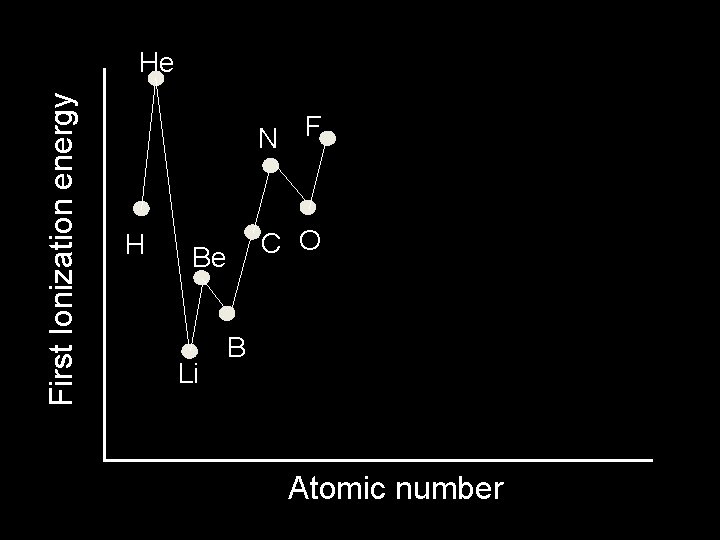 First Ionization energy He N F H C O Be Li B Atomic number