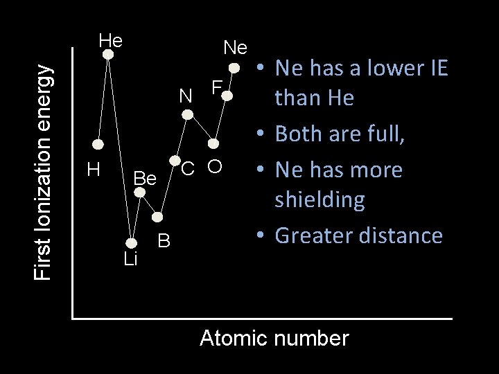 First Ionization energy He Ne N F H C O Be Li B •