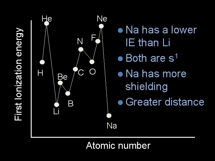 Ne First Ionization energy He N F H C O Be Li B l