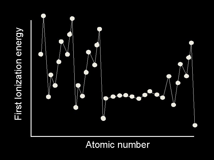 Atomic number First Ionization energy 