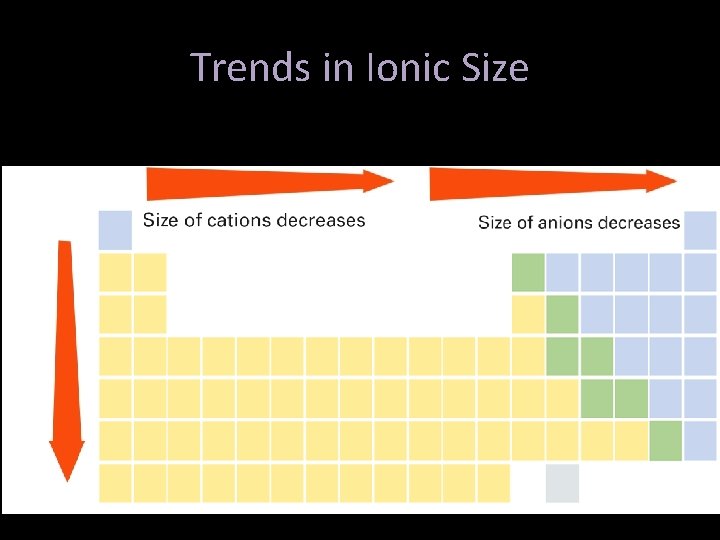 Size generally increases Trends in Ionic Size 