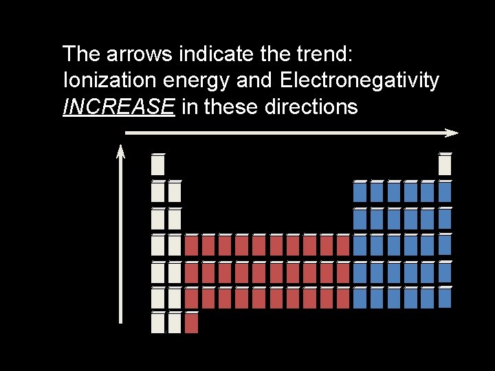 The arrows indicate the trend: Ionization energy and Electronegativity INCREASE in these directions 