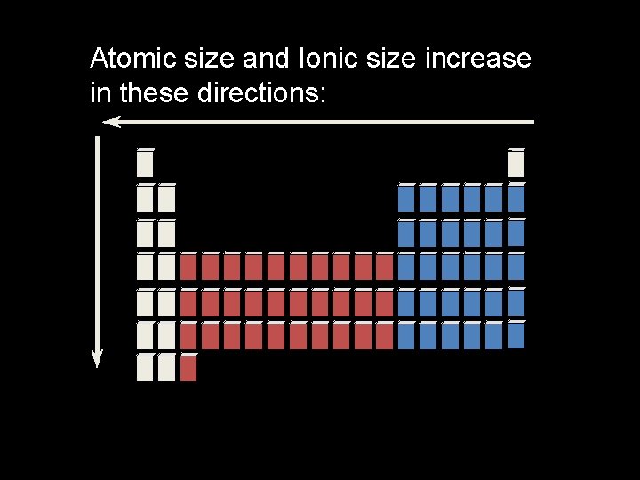 Atomic size and Ionic size increase in these directions: 