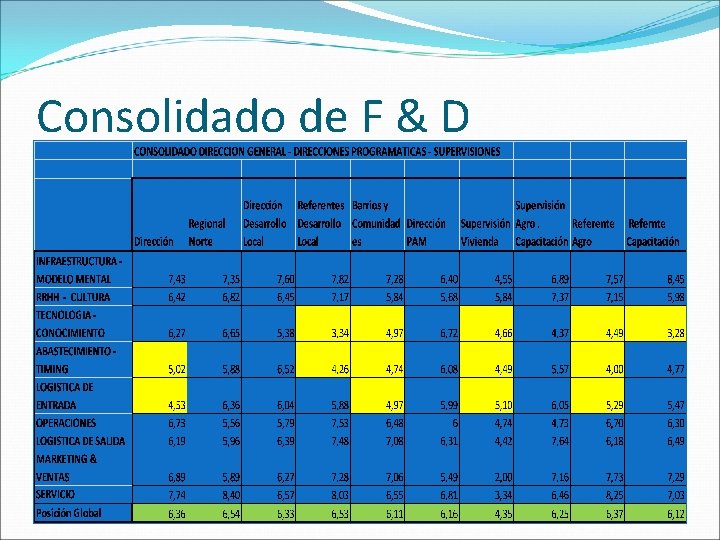 Consolidado de F & D 