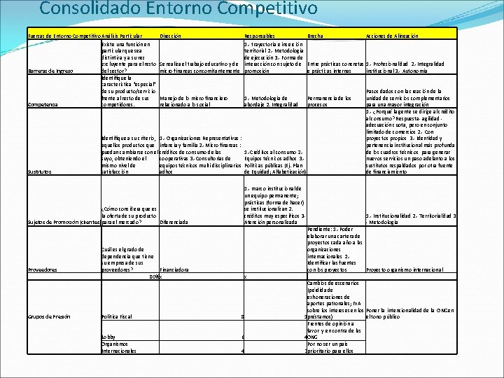 Consolidado Entorno Competitivo Fuerzas de Entorno Competitivo Análisis Particular Existe una función en particular