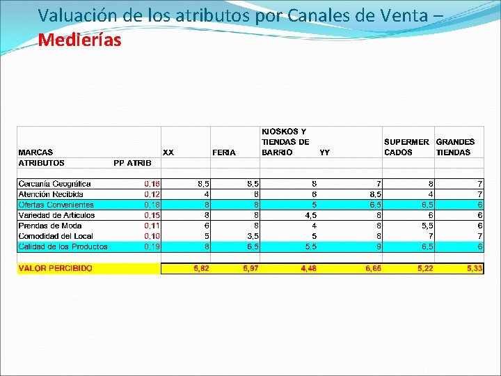 Valuación de los atributos por Canales de Venta – Medierías 