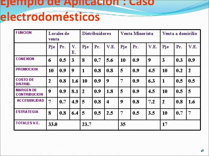 Ejemplo de Aplicación : Caso electrodomésticos FUNCION Locales de venta Pje Pr. CONEXION 6