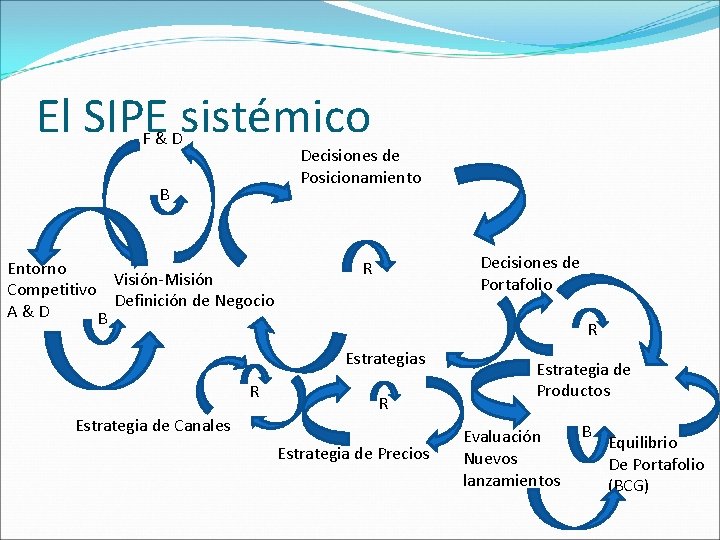 El SIPE sistémico F & D Decisiones de Posicionamiento B Entorno Visión-Misión Competitivo Definición