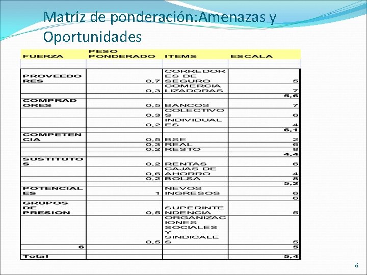 Matriz de ponderación: Amenazas y Oportunidades 6 