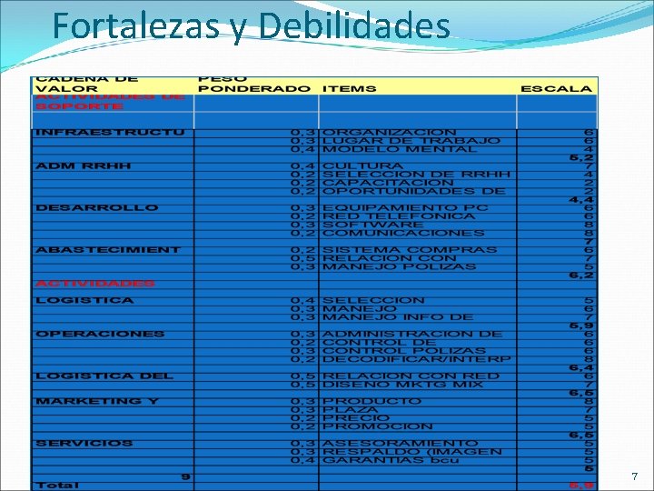 Fortalezas y Debilidades 7 