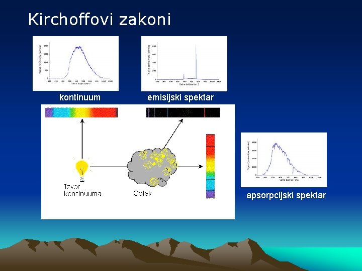 Kirchoffovi zakoni kontinuum emisijski spektar apsorpcijski spektar 