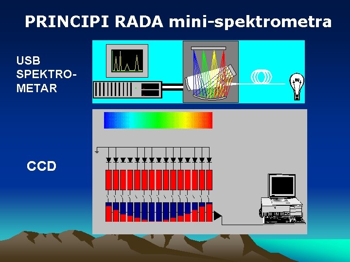 PRINCIPI RADA mini-spektrometra USB SPEKTROMETAR CCD 