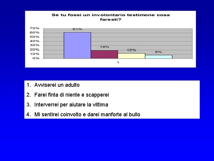 1. Avviserei un adulto 2. Farei finta di niente e scapperei 3. Interverrei per