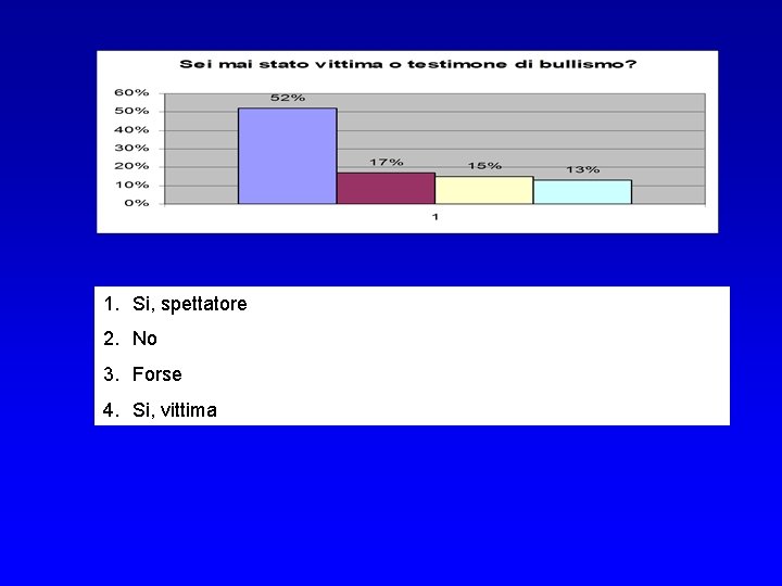 1. Si, spettatore 2. No 3. Forse 4. Si, vittima 