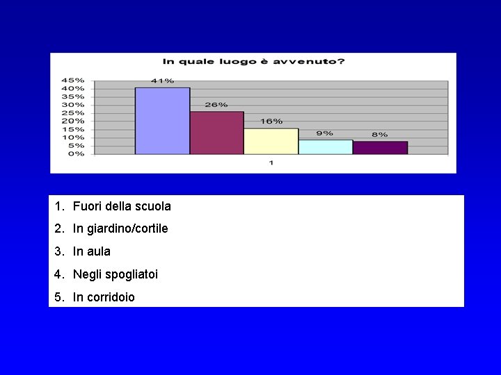 1. Fuori della scuola 2. In giardino/cortile 3. In aula 4. Negli spogliatoi 5.