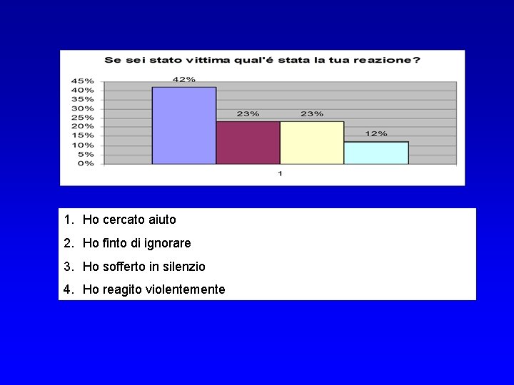 1. Ho cercato aiuto 2. Ho finto di ignorare 3. Ho sofferto in silenzio