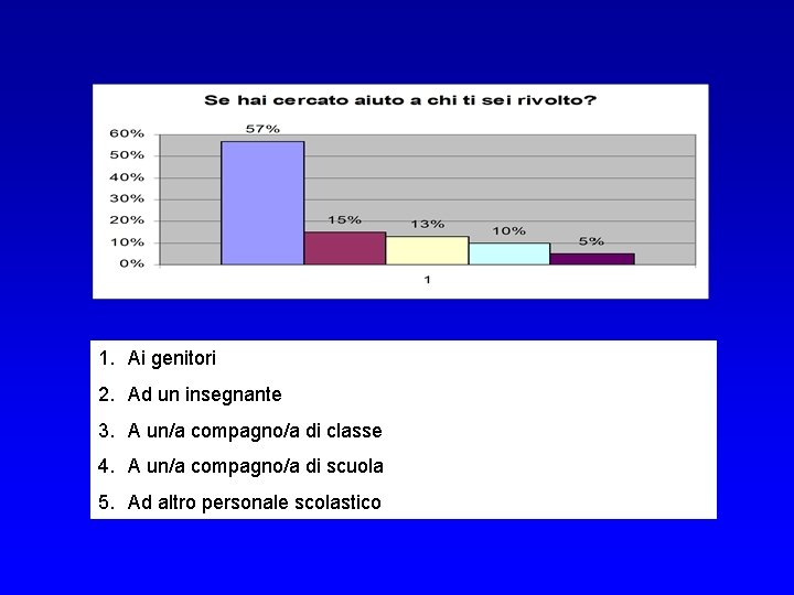 1. Ai genitori 2. Ad un insegnante 3. A un/a compagno/a di classe 4.