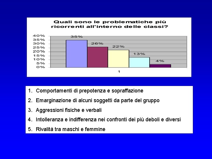 1. Comportamenti di prepotenza e sopraffazione 2. Emarginazione di alcuni soggetti da parte del