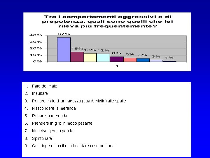 1. Fare del male 2. Insultare 3. Parlare male di un ragazzo (sua famiglia)