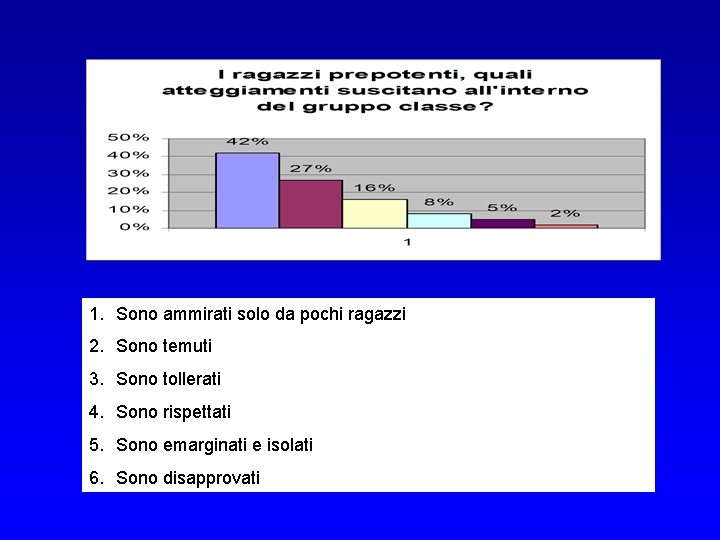 1. Sono ammirati solo da pochi ragazzi 2. Sono temuti 3. Sono tollerati 4.