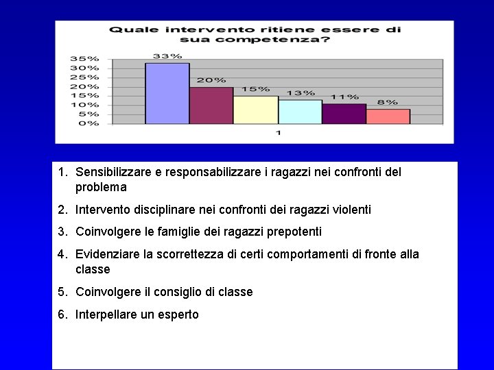 1. Sensibilizzare e responsabilizzare i ragazzi nei confronti del problema 2. Intervento disciplinare nei