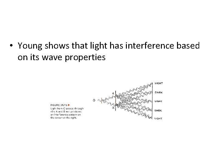 • Young shows that light has interference based on its wave properties • Young shows that light has interference based on its wave properties