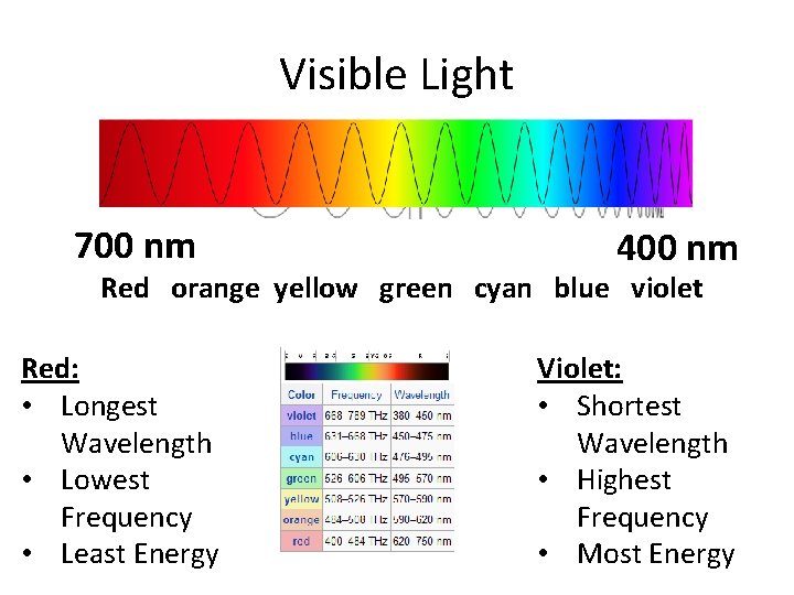 Visible Light 700 nm 400 nm Red orange yellow green cyan blue violet Red: Visible Light 700 nm 400 nm Red orange yellow green cyan blue violet Red: