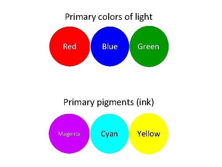 Primary colors of light Red Blue Green Primary pigments (ink) Magenta Cyan Yellow Primary colors of light Red Blue Green Primary pigments (ink) Magenta Cyan Yellow