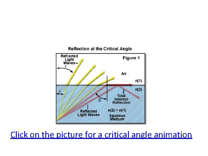 Click on the picture for a critical angle animation Click on the picture for a critical angle animation