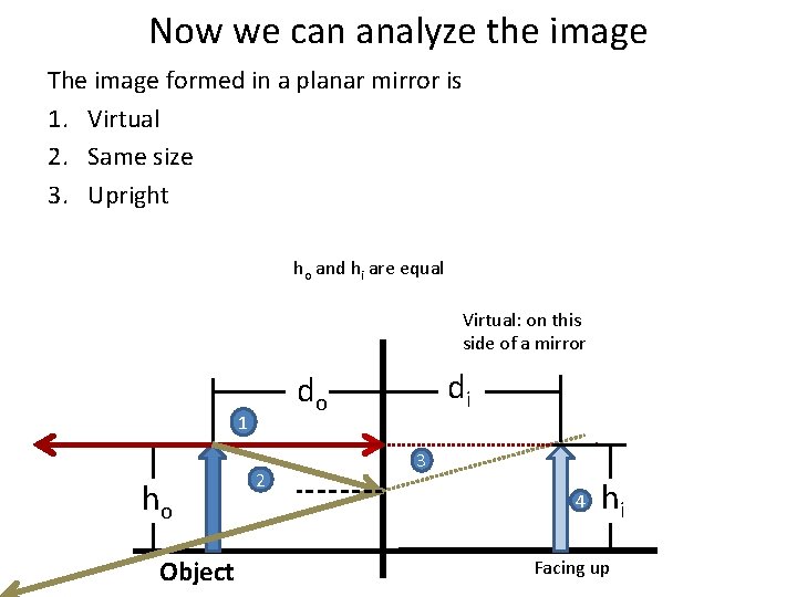 Now we can analyze the image The image formed in a planar mirror is Now we can analyze the image The image formed in a planar mirror is