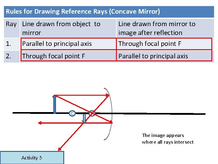 Rules for Drawing Reference Rays (Concave Mirror) Ray Line drawn from object to mirror Rules for Drawing Reference Rays (Concave Mirror) Ray Line drawn from object to mirror