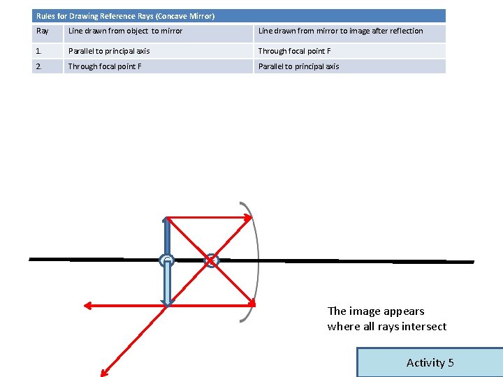Rules for Drawing Reference Rays (Concave Mirror) Ray Line drawn from object to mirror Rules for Drawing Reference Rays (Concave Mirror) Ray Line drawn from object to mirror
