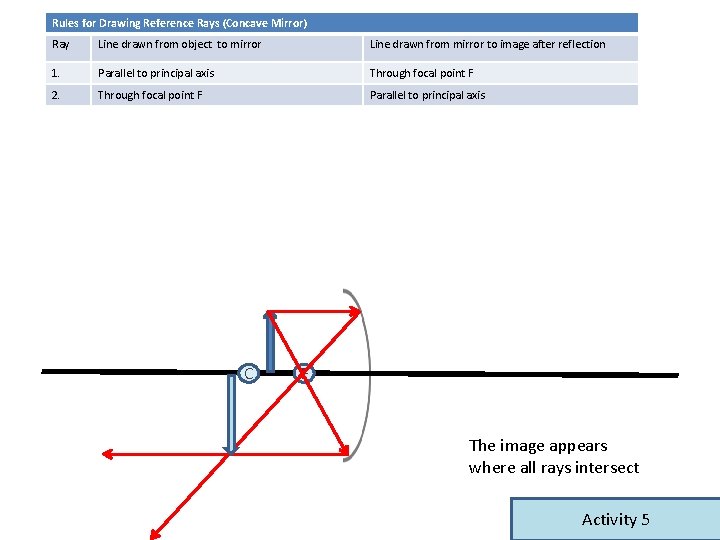 Rules for Drawing Reference Rays (Concave Mirror) Ray Line drawn from object to mirror Rules for Drawing Reference Rays (Concave Mirror) Ray Line drawn from object to mirror