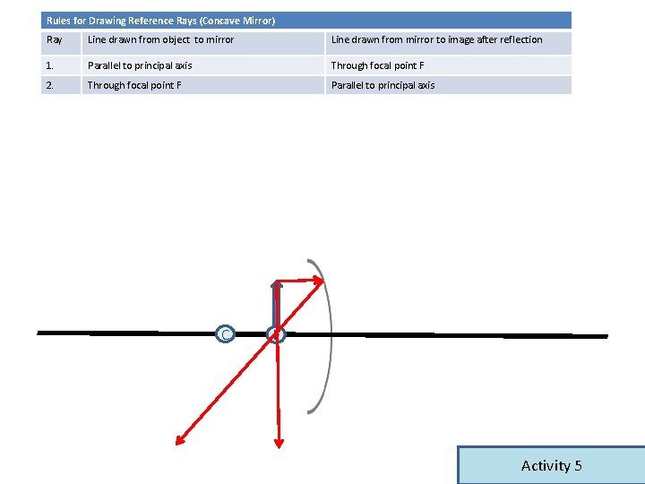 Rules for Drawing Reference Rays (Concave Mirror) Ray Line drawn from object to mirror Rules for Drawing Reference Rays (Concave Mirror) Ray Line drawn from object to mirror
