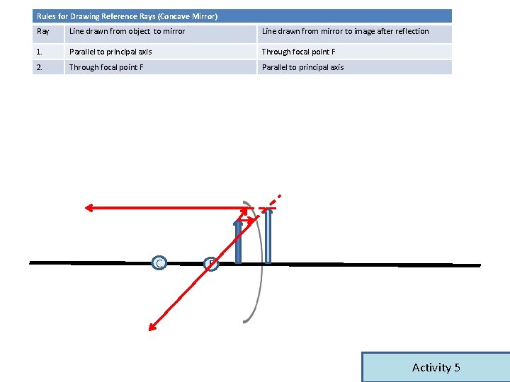 Rules for Drawing Reference Rays (Concave Mirror) Ray Line drawn from object to mirror Rules for Drawing Reference Rays (Concave Mirror) Ray Line drawn from object to mirror