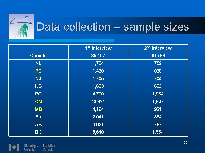 Data collection – sample sizes 1 st interview 2 nd interview Canada 35, 107