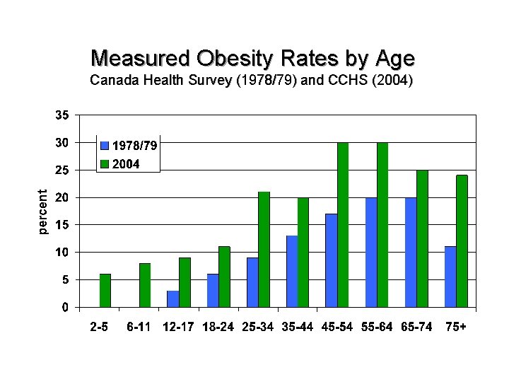Measured Obesity Rates by Age Canada Health Survey (1978/79) and CCHS (2004) * *