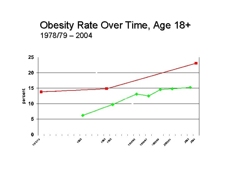 Obesity Rate Over Time, Age 18+ 1978/79 – 2004 Measured Self-reported 53 