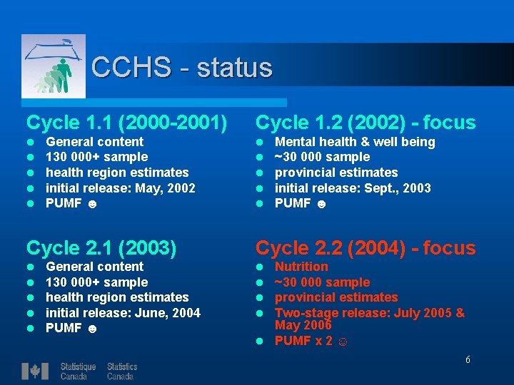 CCHS - status Cycle 1. 1 (2000 -2001) l l l General content 130