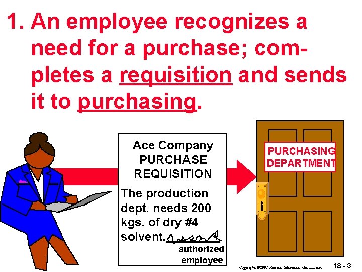 1. An employee recognizes a need for a purchase; completes a requisition and sends