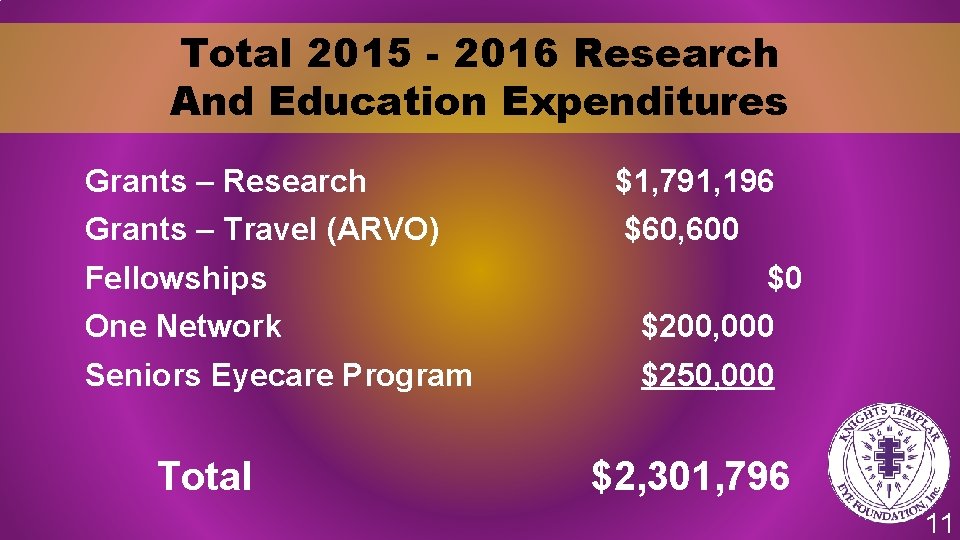 Total 2015 - 2016 Research And Education Expenditures Grants – Research $1, 791, 196