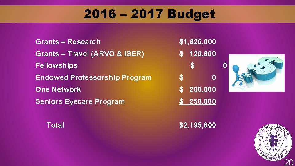 2016 – 2017 Budget Grants – Research $1, 625, 000 Grants – Travel (ARVO