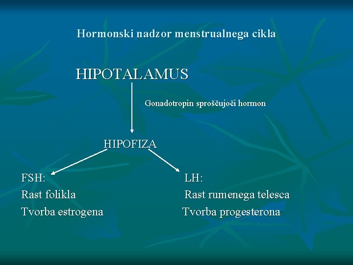 Hormonski nadzor menstrualnega cikla HIPOTALAMUS Gonadotropin sproščujoči hormon HIPOFIZA FSH: Rast folikla Tvorba estrogena