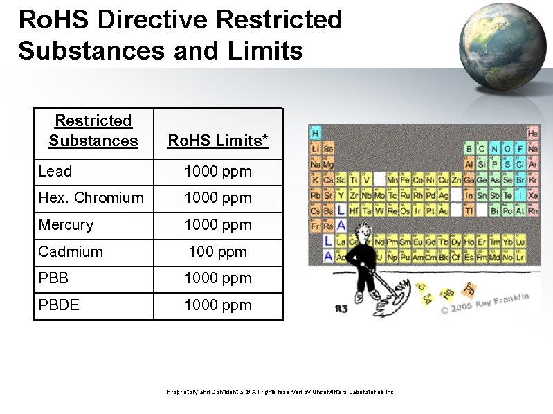 Ro. HS Directive Restricted Substances and Limits Restricted Substances Ro. HS Limits* Lead 1000